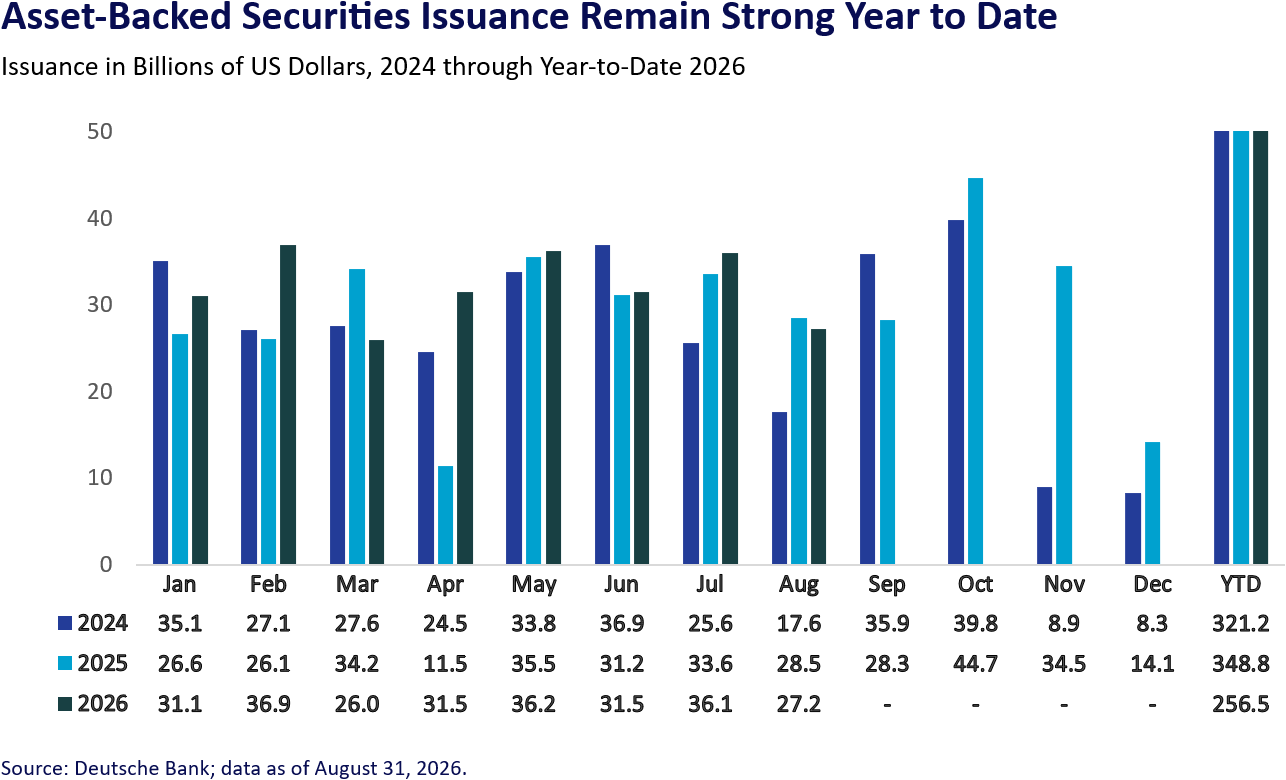 First Eagle securitized markets update chart for August 2026