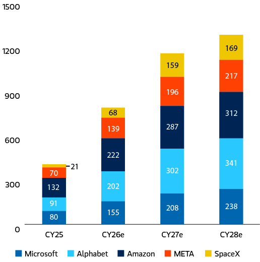 Morgan Stanley chart showing hyperscaler capital expenditure