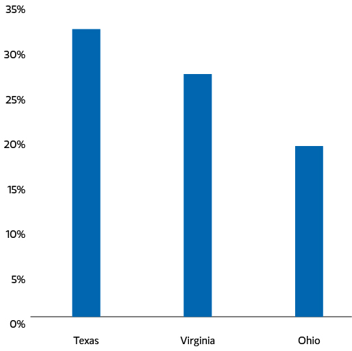 Morgan Stanley chart showing data center support as a share of industrial leasing