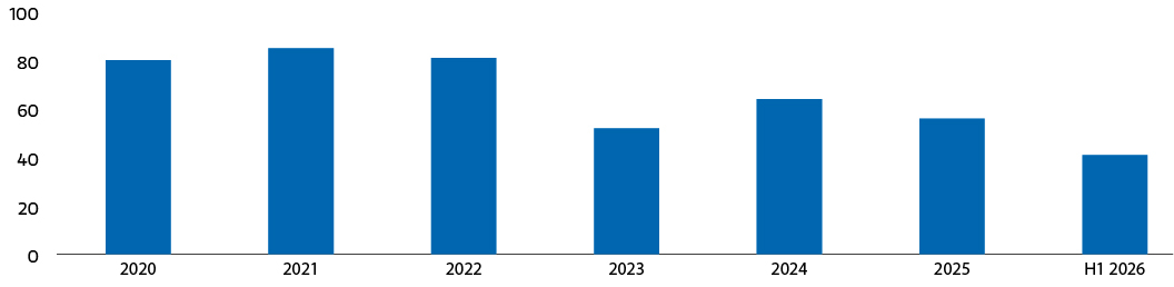 Morgan Stanley chart showing U.S. bulk industrial leasing volume