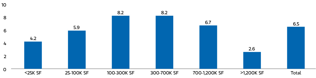 Morgan Stanley chart showing U.S. industrial market vacancy by building size