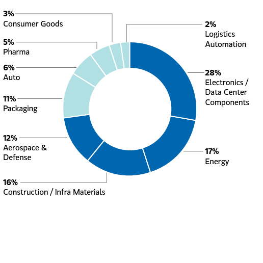 Morgan Stanley chart showing manufacturing leasing by occupier type