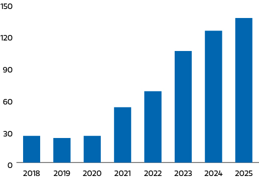 Morgan Stanley chart showing active U.S. manufacturing real estate requirements