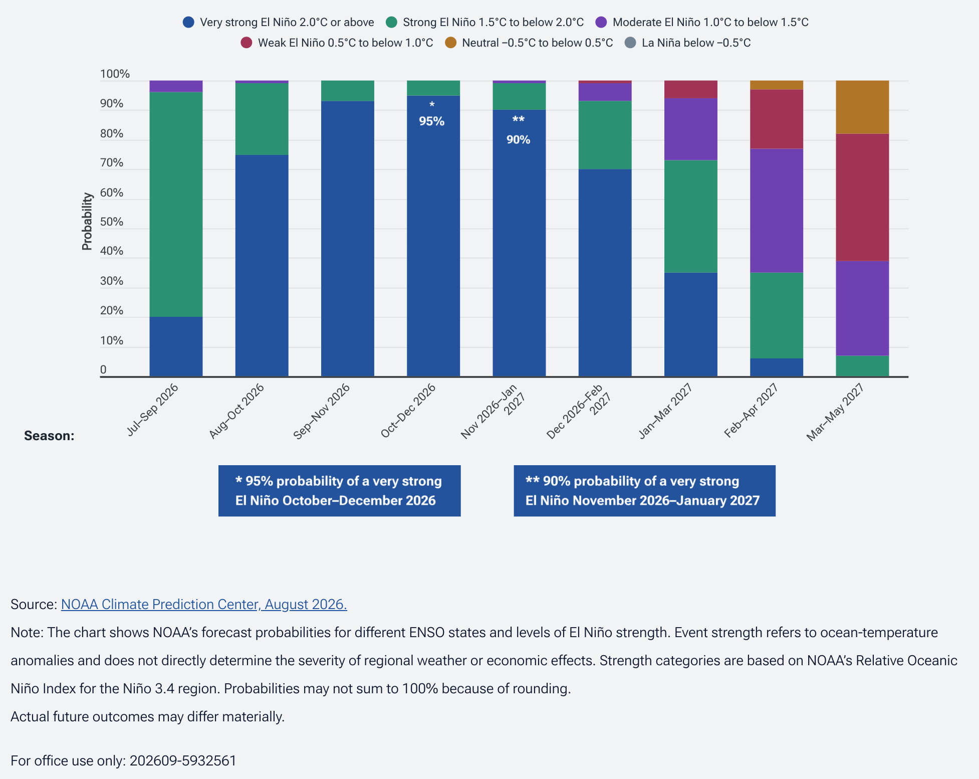 T. Rowe Price chart showing NOAA probabilities for different ENSO states and El Niño strength