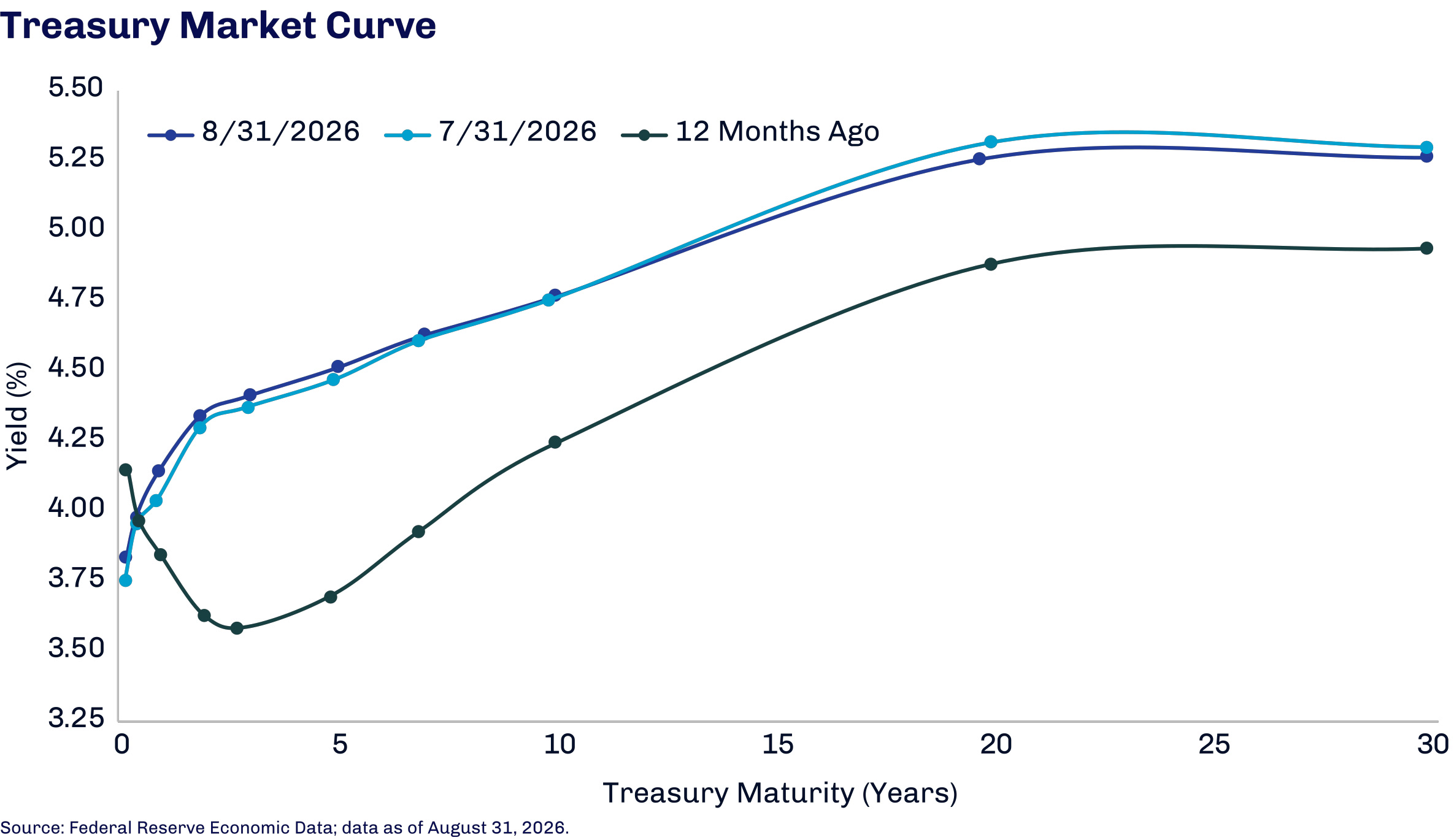 First Eagle Investments taxable fixed income markets update for August 2026