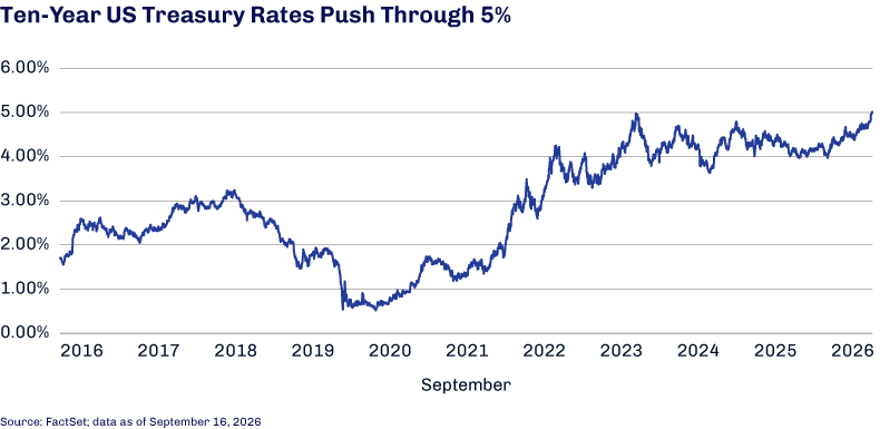 First Eagle chart showing 10-year U.S. Treasury rates
