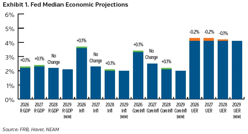 NEAM Trade Winds October 2026 chart showing Federal Reserve economic projections