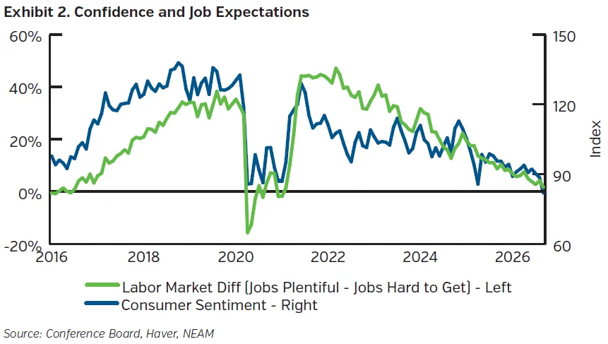 NEAM Trade Winds October 2026 chart showing U.S. labor market data