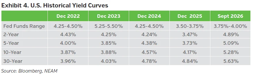NEAM Trade Winds October 2026 capital market implications chart