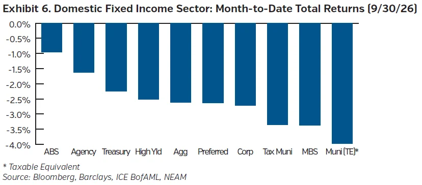 NEAM Trade Winds October 2026 fixed income market chart