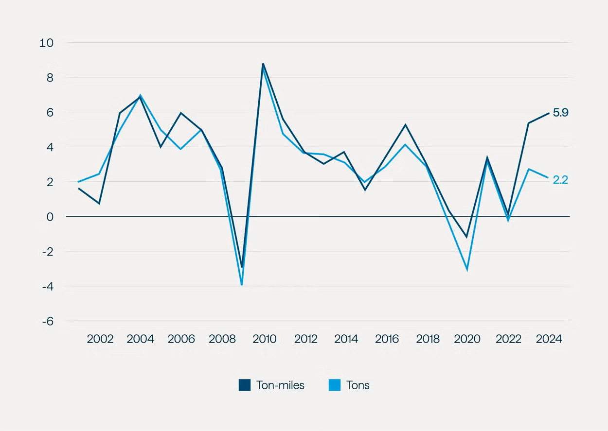 Brookfield chart showing seaborne trade volumes and distances diverging