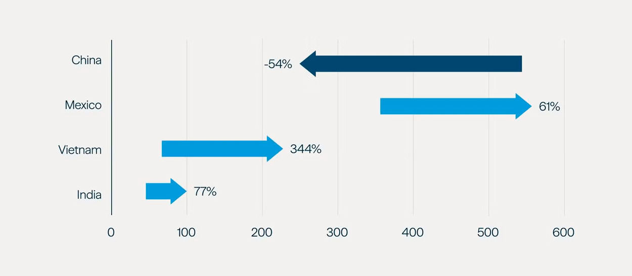 Brookfield chart showing changes in U.S. imports from China, Mexico, Vietnam and India