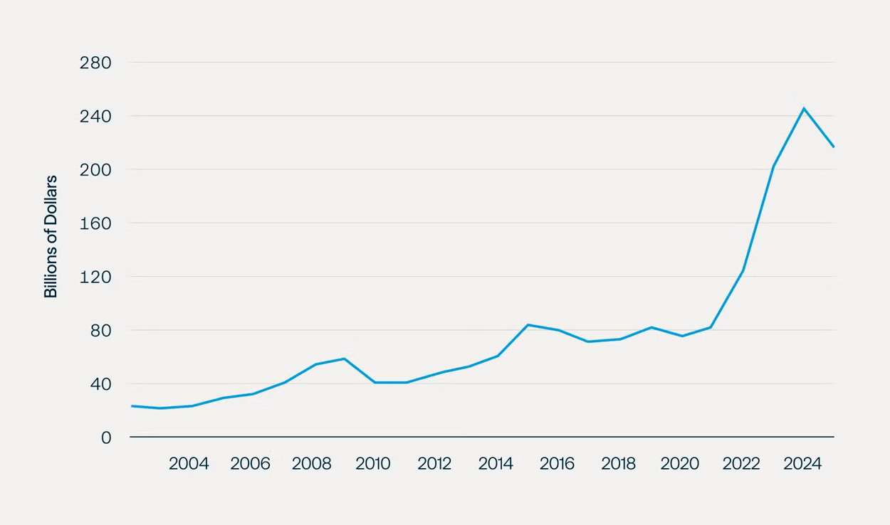Brookfield chart showing elevated investment in U.S. manufacturing