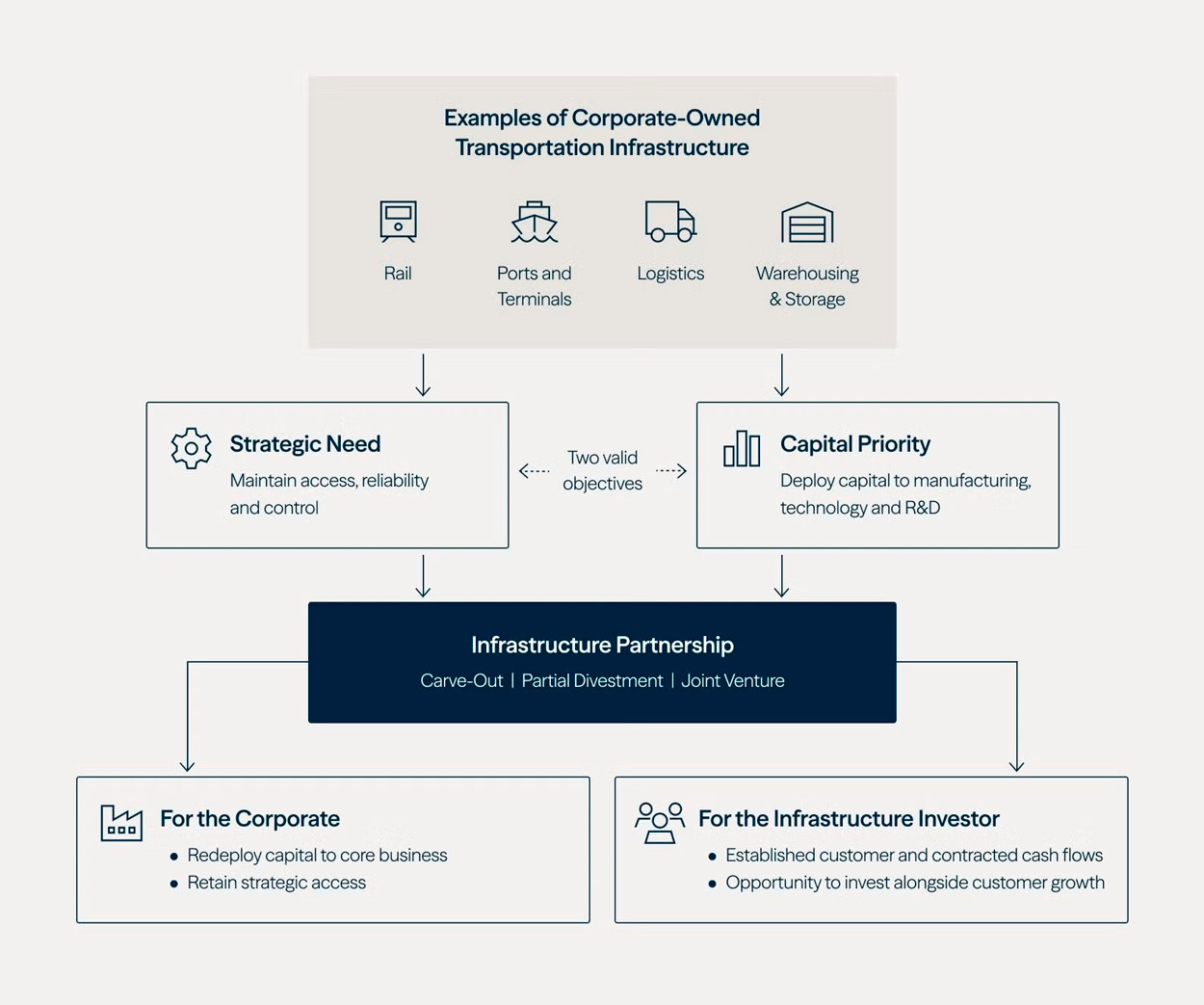 Brookfield illustration showing how essential infrastructure can be separated from corporate capital allocation priorities