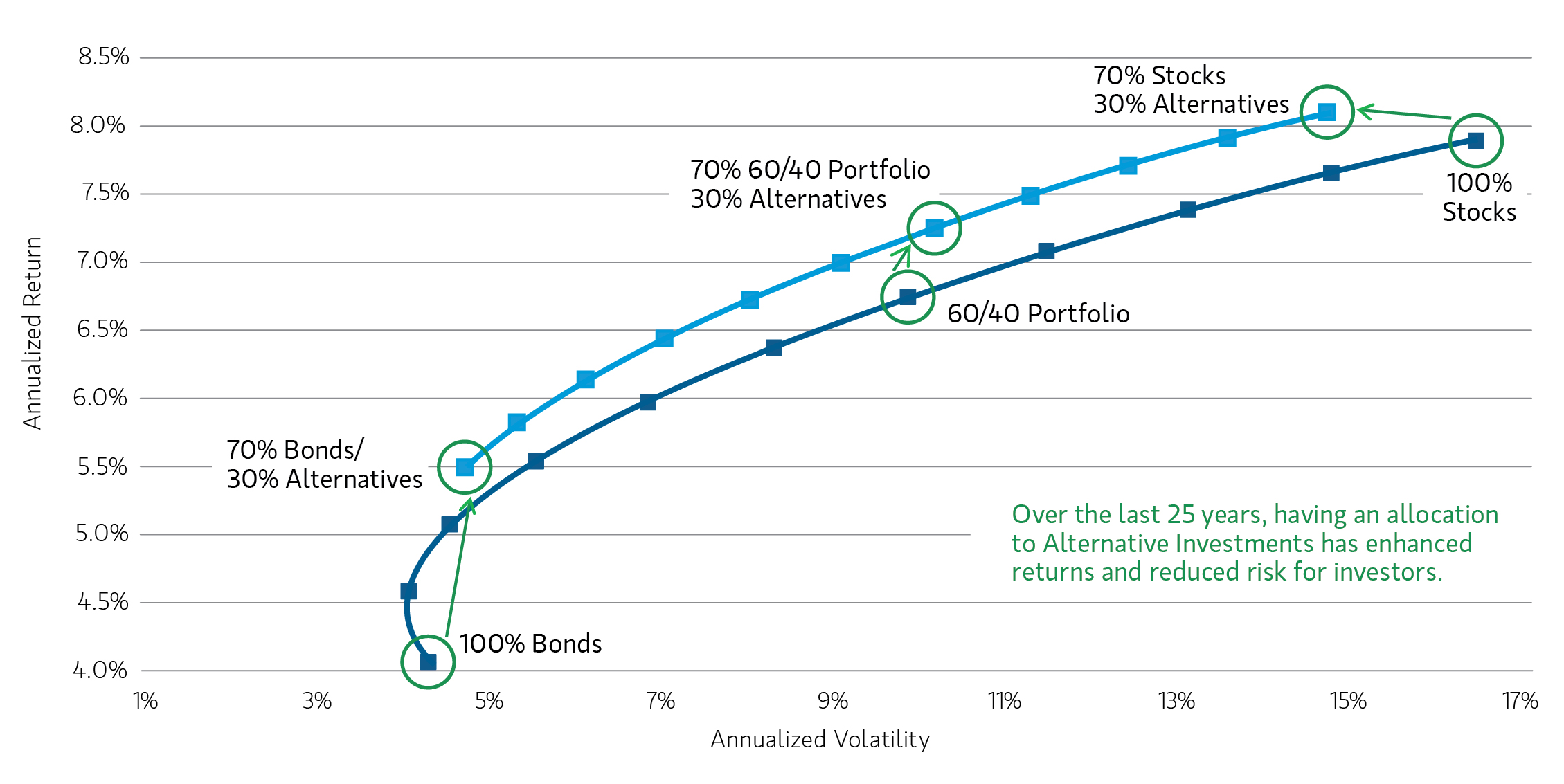 Morgan Stanley chart showing the potential risk and return impact of adding alternatives to a 60/40 portfolio