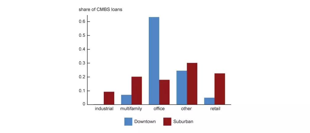 Life Insurers’ Exposure to Commercial Real Estate Graph