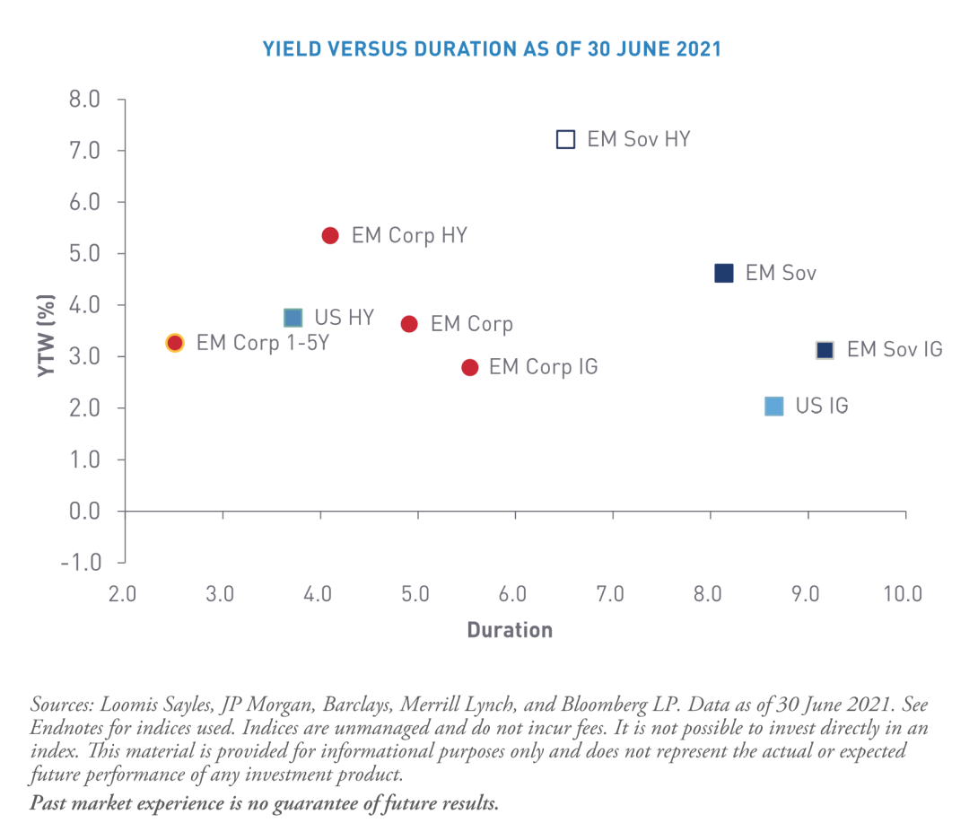 Yield vs Duration