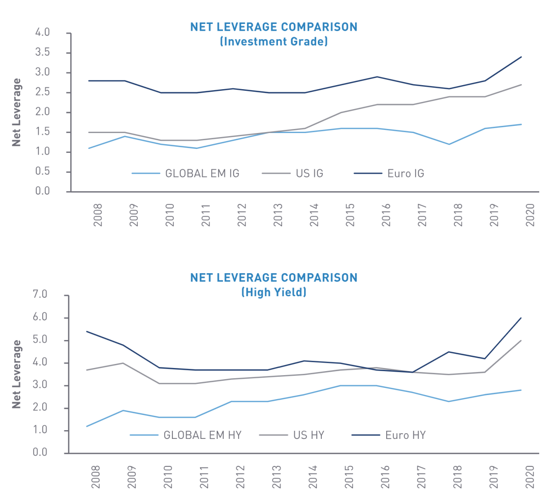 Net Leverage Comparison