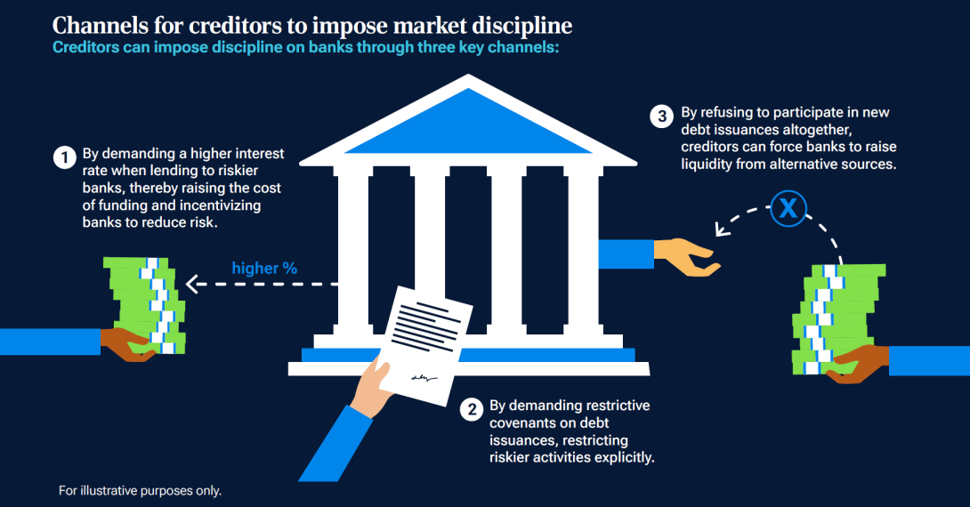 An infographic depicts the three key channels through which creditors can theoretically impose discipline on banks.