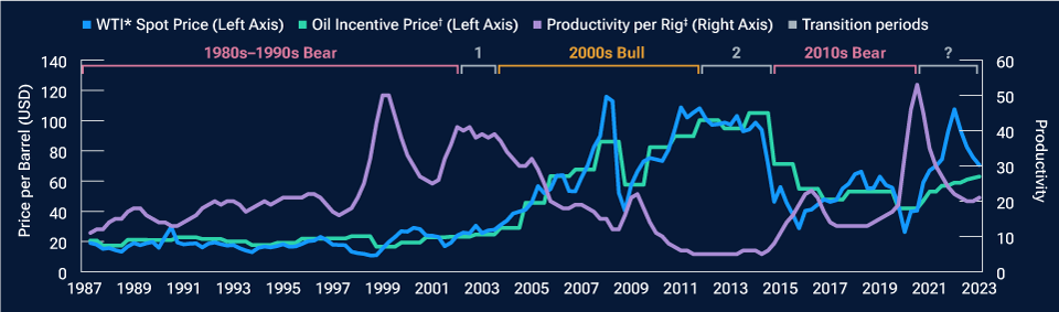 A line graph of oil prices and the productivity-per-rig metric, where oil price changes tended to follow changes in productivity.