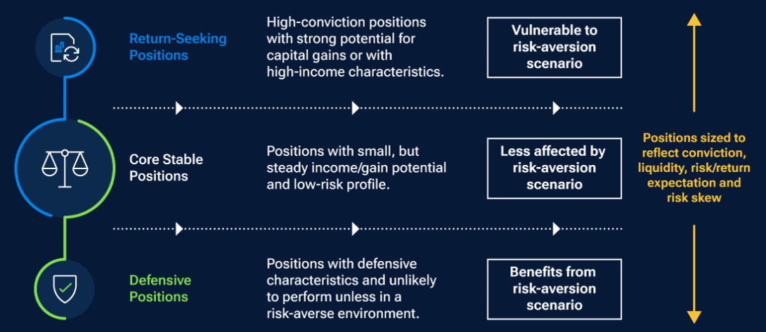 The chart highlights the portfolio construction approach of the Dynamic Global Bond Strategy aligned with the three specific objectives. It also displays the potential impact on the different facets of the Strategy from varying market scenarios.