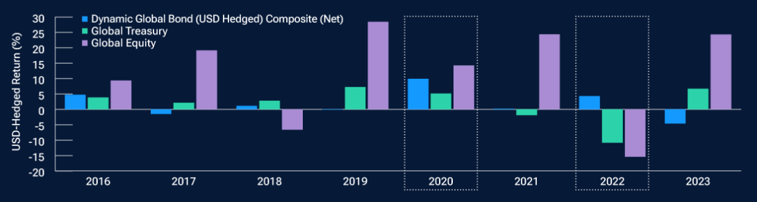 The bar chart over annual time periods shows the strategy’s performance at the composite level compared with traditional equity and bond markets. The chart aims to show the composite had diversified return drivers compared with traditional markets.