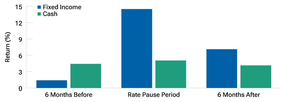 a bar chart showing how bonds have tended to outperform cash during rate pause periods. The chart shows the historical average performance of cash (represented by the Bloomberg U.S. Treasury Bills 1–3 Month Index) and bonds (represented by the Bloomberg U.S. Aggregate Bond Index) in the six months leading up to the last Fed rate hike, the pause period between the last hike and first cut, and the six months after the first cut. 