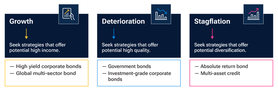 a graphic showing three economic scenarios and the bond strategies potentially conducive to each. In a growth environment, strategies that seek potential high income, such as high yield corporate bonds and global multi-sector, may be beneficial. In a deteroriation environment, strategies such as government bonds and investment-grade corporate bonds may be beneficial. In a stagflation environment, strategies such as absolute return and multi-asset credit may be beneficial.
