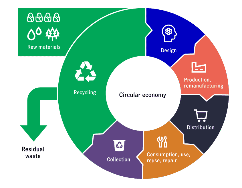 Infographic shows that from the extraction of raw materials, the circular economy—moving through product design, production, distribution, consumption/use/reuse/repair, collection, and recycling—can help limit the production of waste.