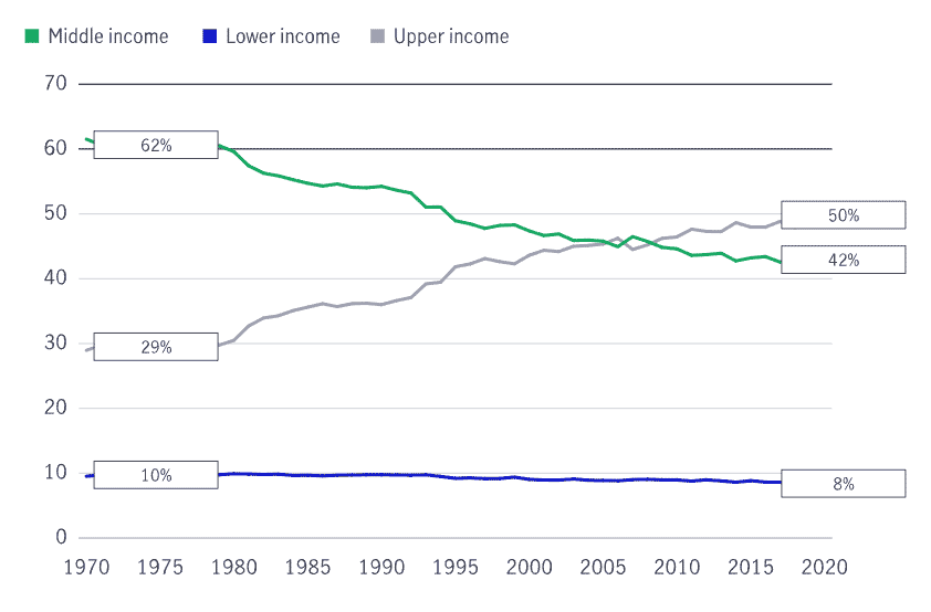 The comparative line chart shows the gradual decline, between 1970 and 2020, of the share of U.S. household income held by middle-income households, which dropped from 62% to 42%. During the same period, upper-income households' share of wealth grew from 29% to 50%, while lower-income households share dropped from 10% to 8%.