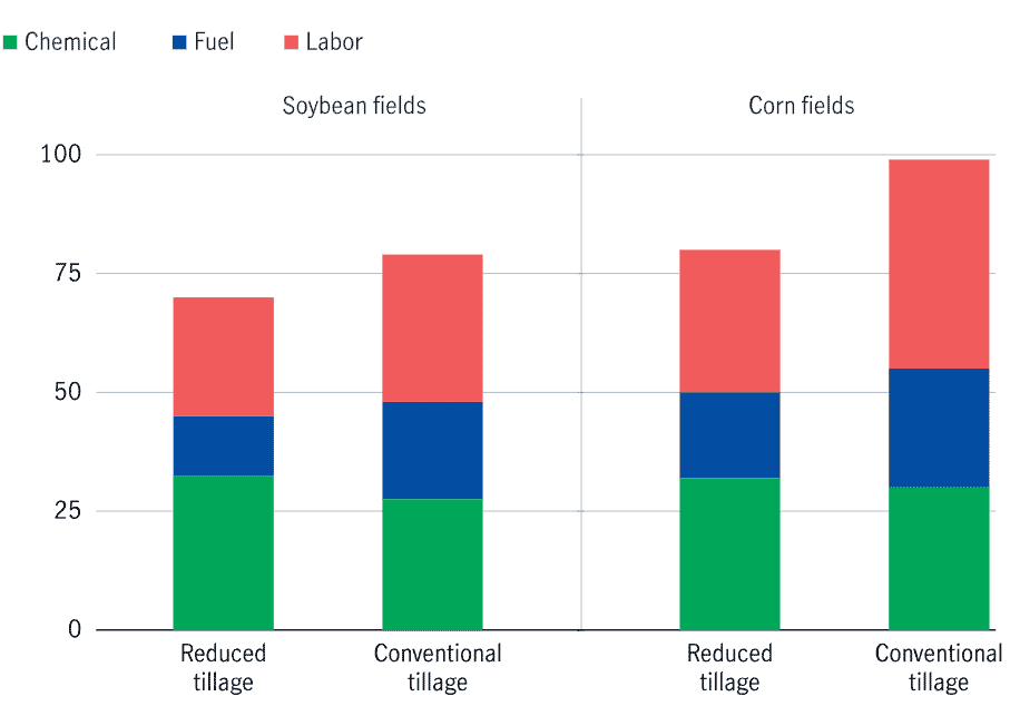 A bar chart breaks down the comparison of chemical, fuel, and labor use on soybean and corn fields using reduced tillage, as opposed to conventional tillage practices.