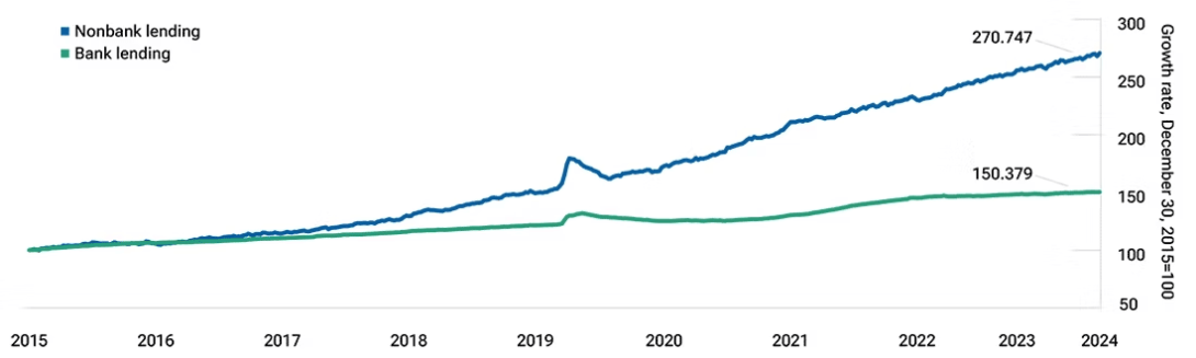 Line graph showing the growth rates of U.S. bank lending and nonbank lending from the end of 2015 until June 5, 2024.