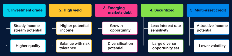 Fig. 2 Depicts five different credit solutions for investors to consider: investment grade, high yield, emerging market debt, securitized, and multi-asset credit.