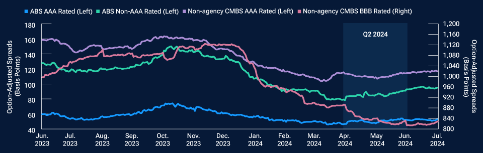 Line chart showing credit spread tightening losing momentum in the second quarter of 2024.