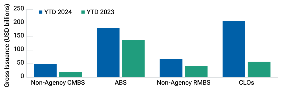 Bar chart showing increased securitized credit issuance in 2024 versus last year.