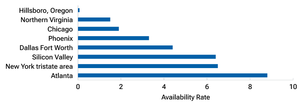 A bar chart shows data center vacancy rates for U.S. geographical regions.