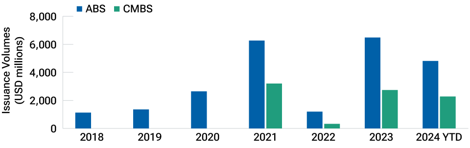 A bar chart shows issuance of data center ABS and CMBS by year.